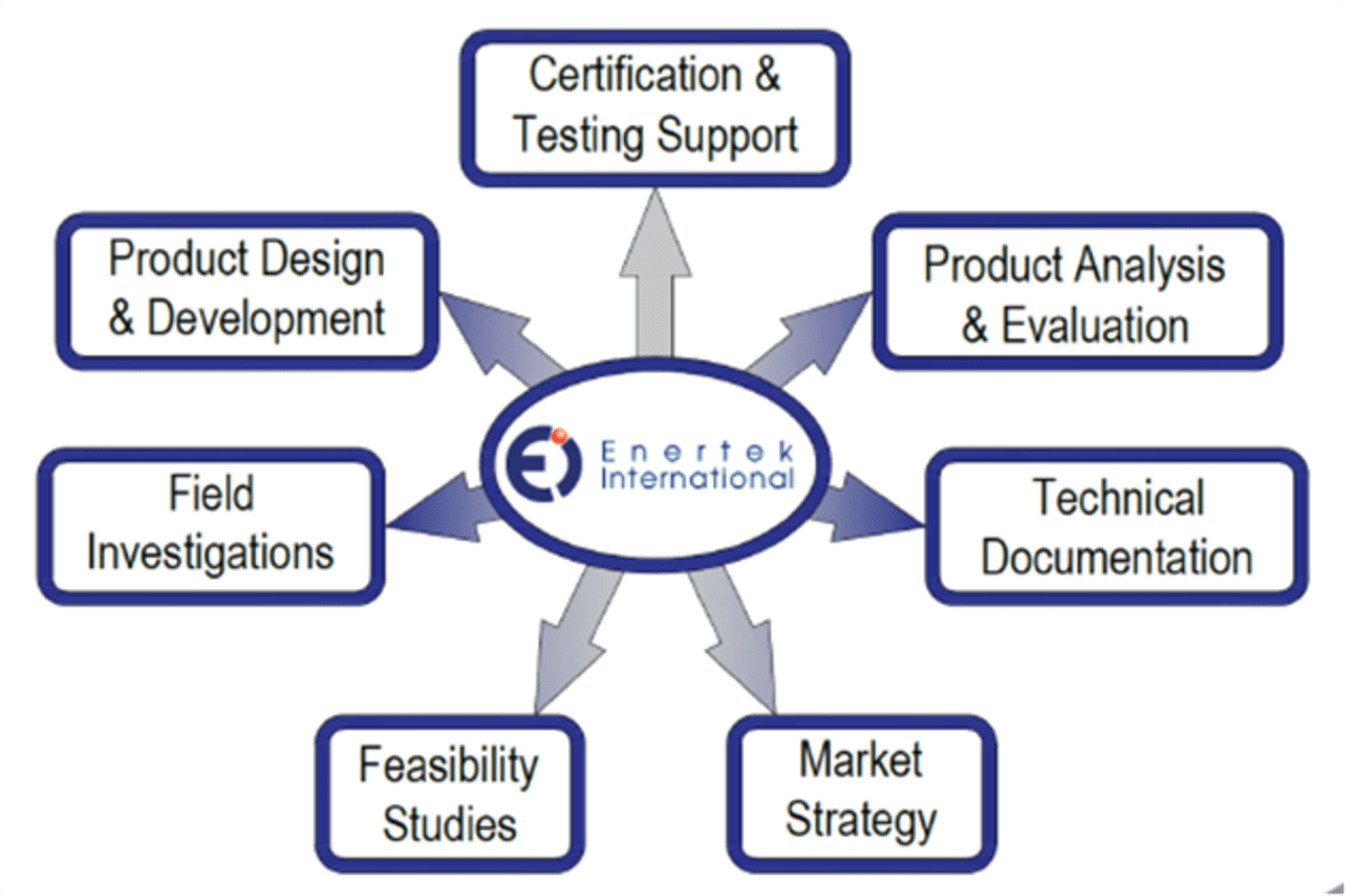 Enertek International GmbH   What do we do