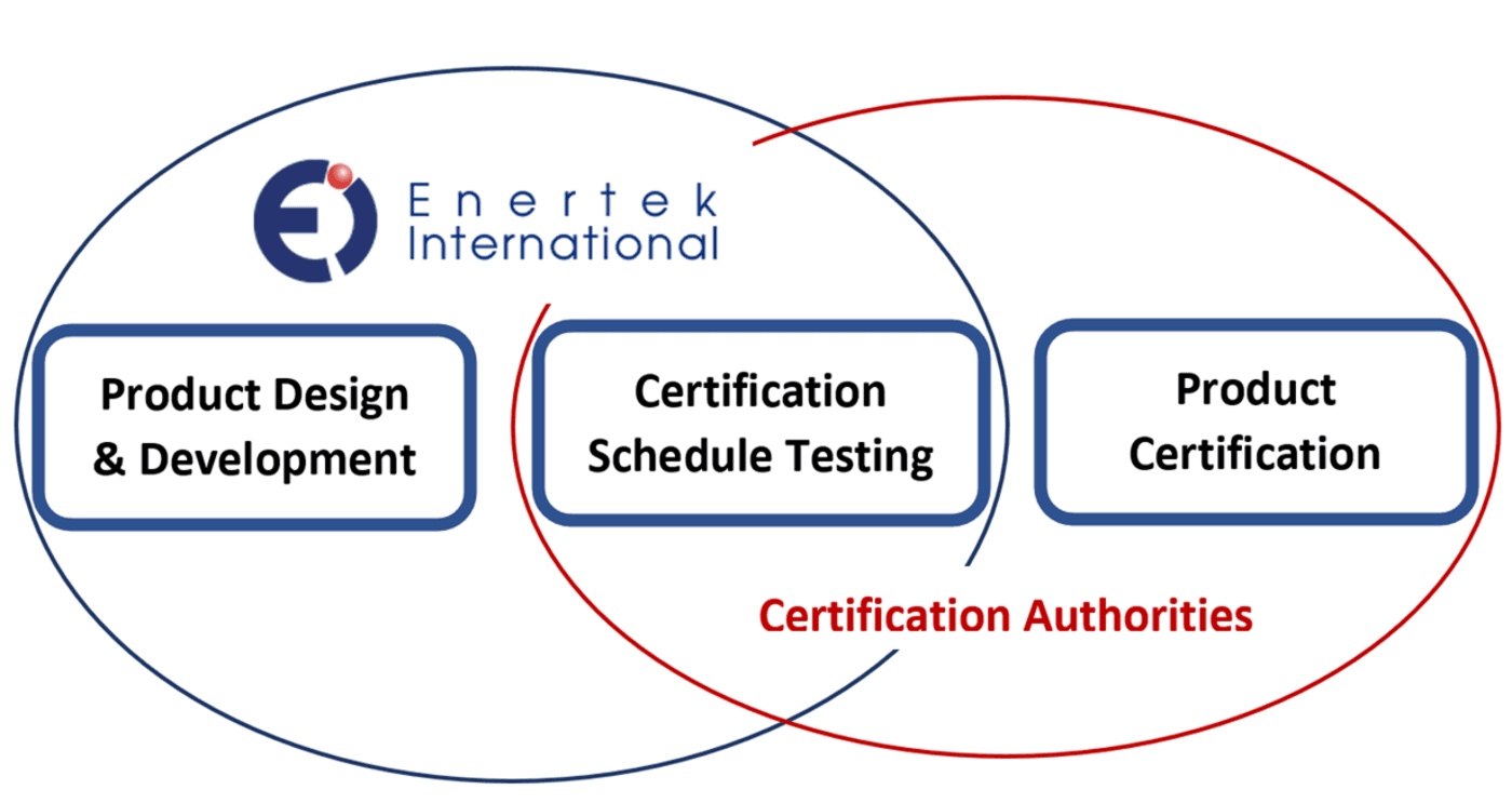 Enertek International GmbH Certification